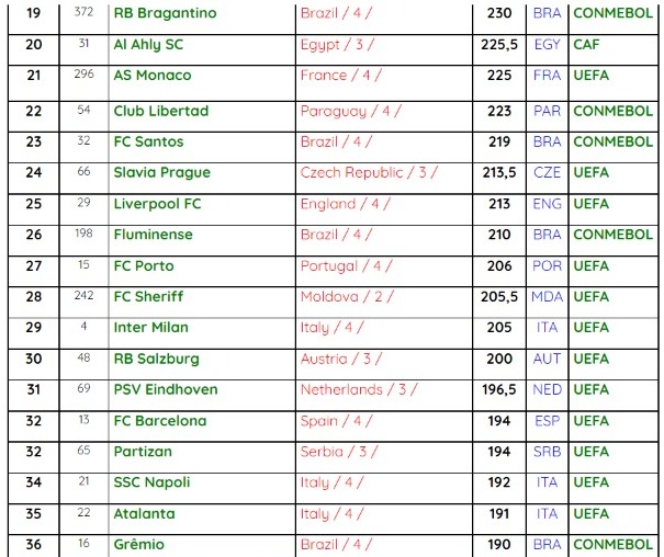 Palmeiras é eleito melhor time do mundo em ranking da IFFHS